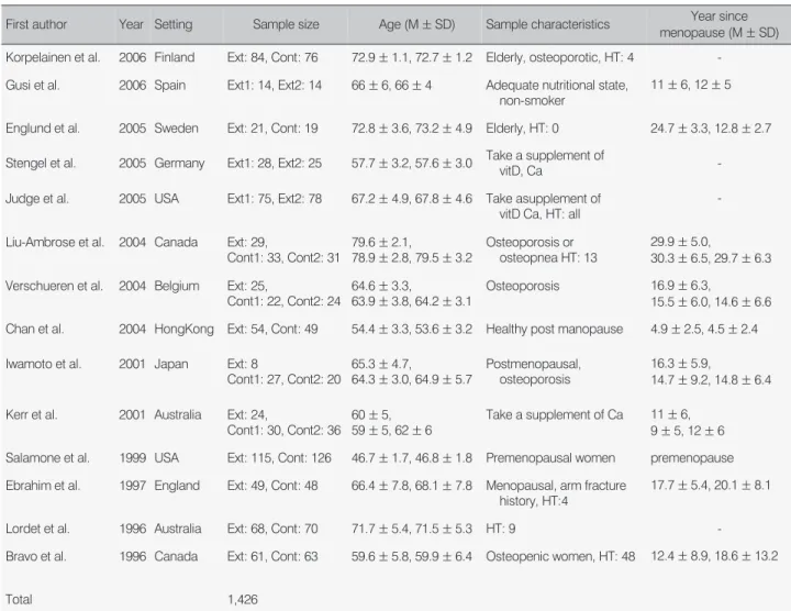 Table 1. Characteristics of Sample Studies