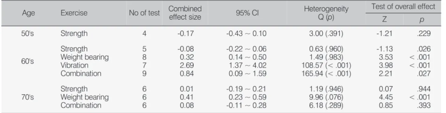 Table 4. Effect Size on BMD according to Age and Exercise Style