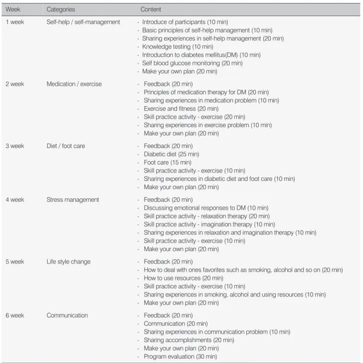 Table 1. Content of Self-Help Management Program 