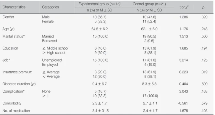 Table 2. General Characteristics of Subjects 