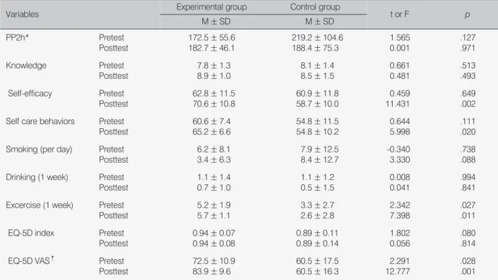 Table 3. Effects of Self-Help Management Program 