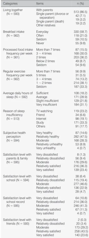 Table 1. General Characteristics, Life Style, Subjective Health  Perception &amp; Life Satisfaction (Continued)