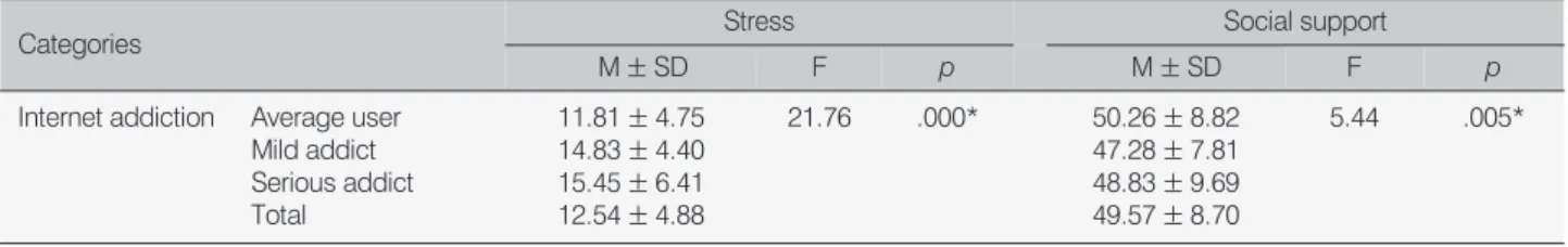 Table 5. Stress and Social Support Differences by Internet Addiction