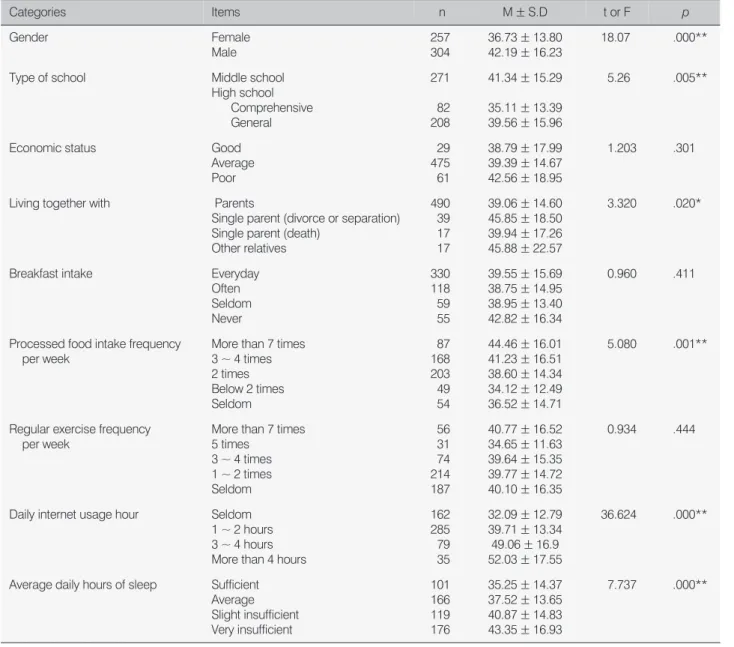 Table 7. Internet Addiction Differences by General Characteristics and Life Style  Categories Items   n M ± S.D t or F    p Gender Female Male 257304 36.73 ± 13.8042.19 ± 16.23 18.07 .000** Type of school Middle school