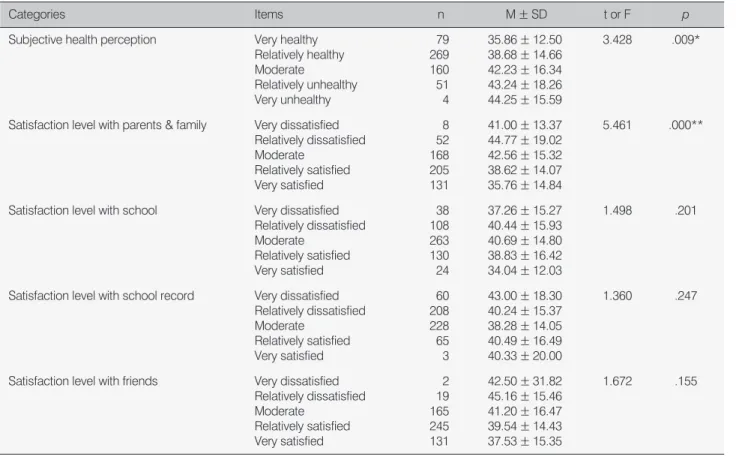 Table 8. Internet Addiction Differences by Subjective Health Perception &amp; Life Satisfaction