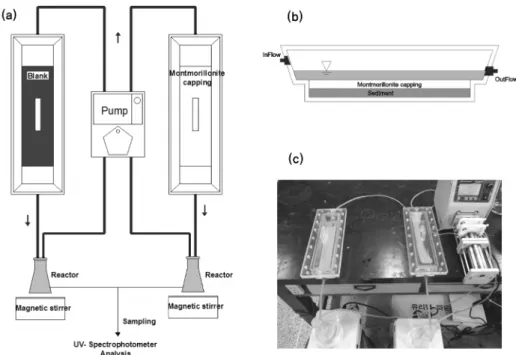 Fig. 1.  Schematic  diagram  of  (a)  sediment  elution  water-tank  experiment  system,  (b)  cross-section  of  water-tank  and  (c)  digital  image  of  sediment  elution  water-tank  experiment