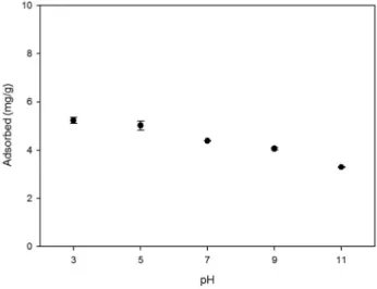 Fig. 4.  Effect  of  solution  pH  on  PO 4 3-
