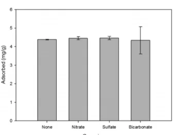 Fig. 6.  Effect  of  adsorbent  dose  on  adsorption  capacity  and  re- re-moval  rate.