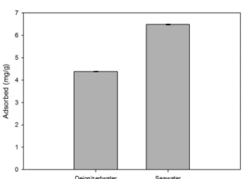 Fig. 8.  Effect  of  seawater  on  PO 4 3-   removal. 