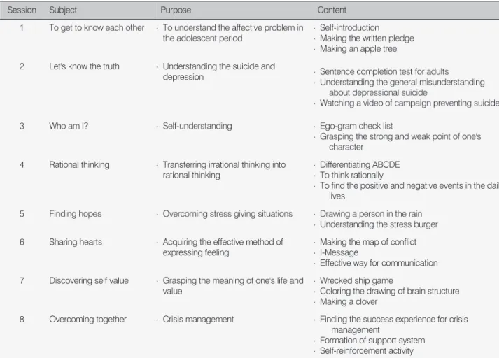 Table 1. Content of Group Counseling Program on Depression and Suicidal Prevention