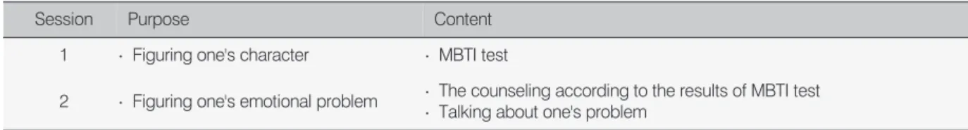 Table 2. Content of Individual Counseling Program on Depression and Suicidal Prevention