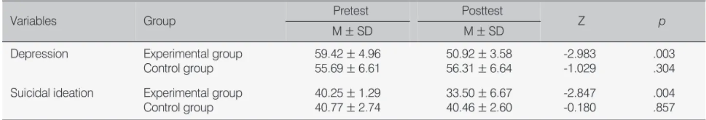 Table 5. Effect of Assessment Program on Dependent Variables between the Two Groups