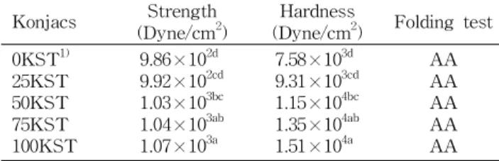 Table 3. Texture profile analysis of several konjacs contain- contain-ing Styela clava tunic extracts
