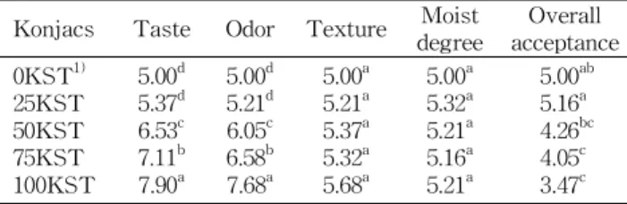 Table 4. Sensory evaluation of several konjacs containing Styela clava tunic extracts
