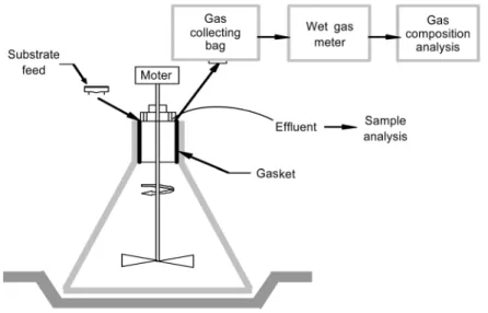 Fig. 1.  Anaerobic  batch  reactor. 생되는  잉여슬러지의  양이  더욱  늘어날  것으로  예상된다. 현재 하수슬러지 처리 방법 중 해양투기를 제외하면 소각에 의한 처리가 대부분이지만 고가의 소각비용이 필요할 뿐만 아니라 NIMBY  현상으로 소각장 설치가 어려운 상황이다