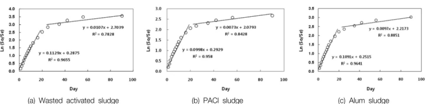 Table 4.  Summary  of  the  kinetic  study  on  the  experimental  sludge Items Ultimate 