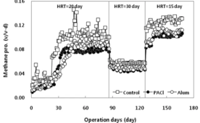 Fig. 7.  Temporal  variation  of  biogas  productivity  (v/v-d)  at  different  HRTs  of  SCFMR.