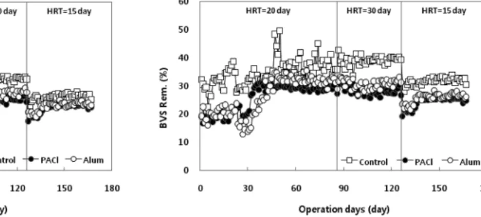 Fig. 9.  Temporal  variation  of  TVS  removal  (%)  at  different  HRTs  of  SCFMR  (biogas  basis).