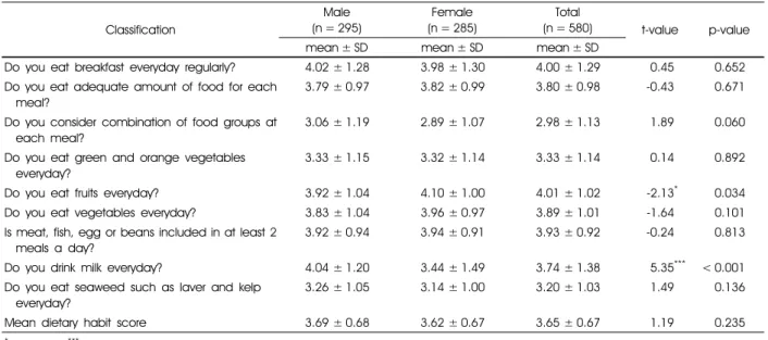 Table 3. Dietary habit score of subjects by gender
