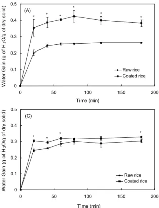 Fig. 6. Scanning electron microscopy. Whole kernel images of (A) raw and (B) coated rices, longitudinal section images of (C) raw and (D) coated rices.