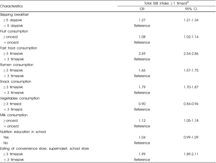 Table 8. Logistic regression analysis of dietary habits associated with sugar-sweetened beverages intake among Korean adolescents  participating in the KYRBS, 2017 1)