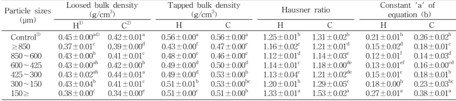 Table 1. Density, Hausner ratio, and constant ‘a’ of equation (2) of red pepper powder with particle size Particle sizes
