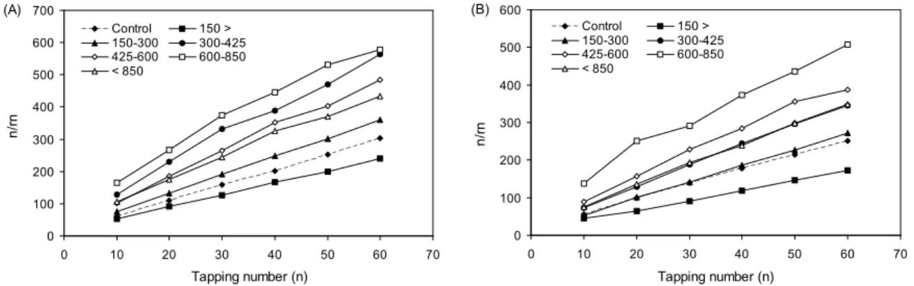 Fig. 1. Linearization of volume change of red pepper powder with tapping number. A: Hanbando cultivar, B: Cheongyang cultivar.