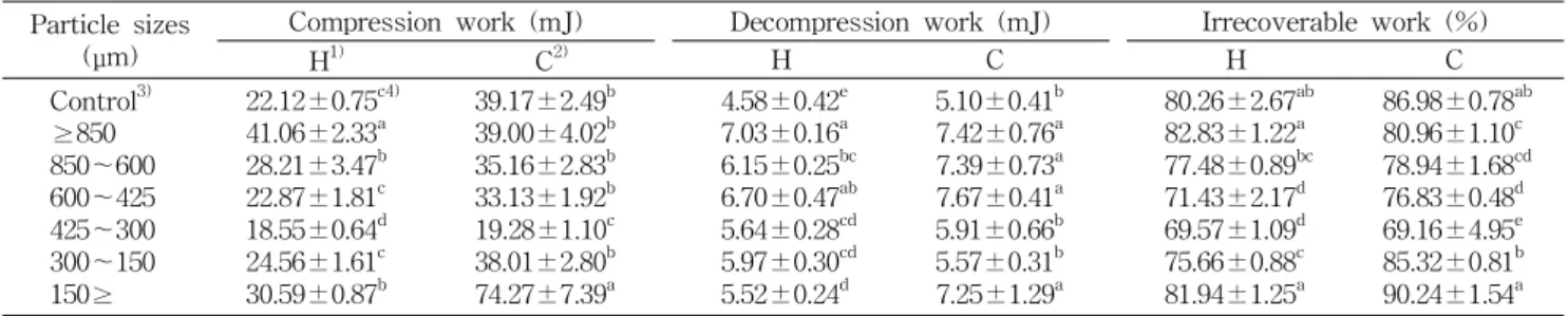 Table 3. Compression, decompression and irrecoverable work of red pepper powder with particle size Particle sizes
