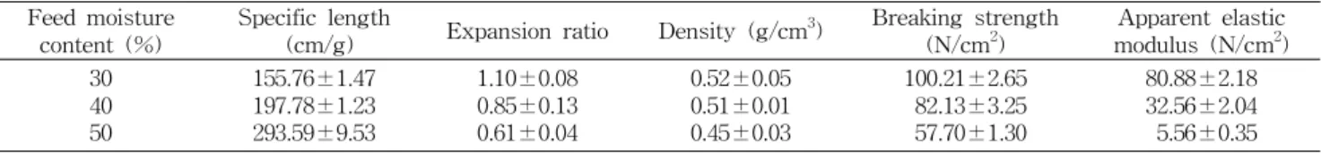 Table 2. Physical properties of extruded corn fiber at different feed moisture content Feed moisture
