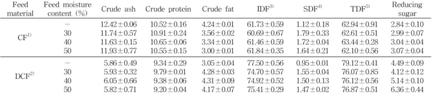 Table 3. Proximate component of corn fiber at different feed moisture content (%, dry basis) material　Feed Feed moisture