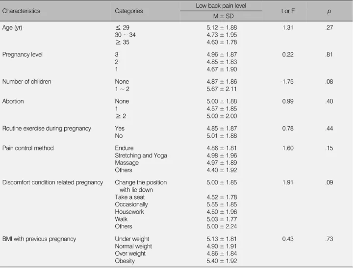 Table 3. Differences in General Characteristics and Low Back Pain Level (N = 383)
