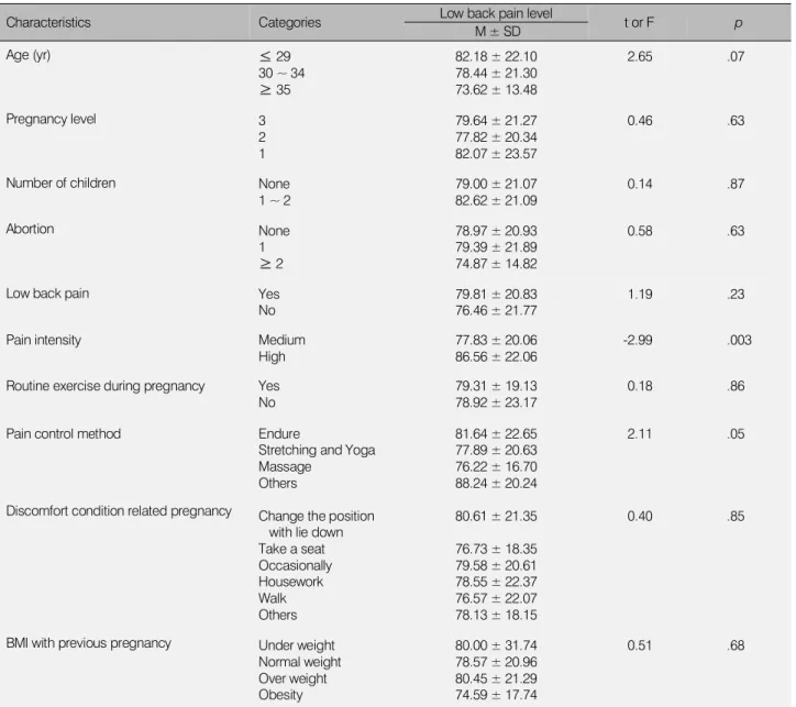 Table 5. Relationship Low Back Pain and Variables in Subjects
