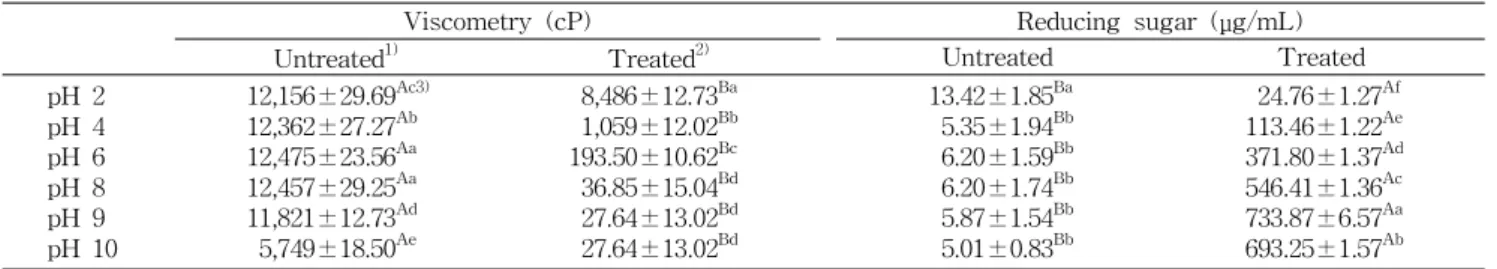 Table 2. Effect of pH on alginate degrading activity of crude enzyme measured by viscometry and reducing sugar assay