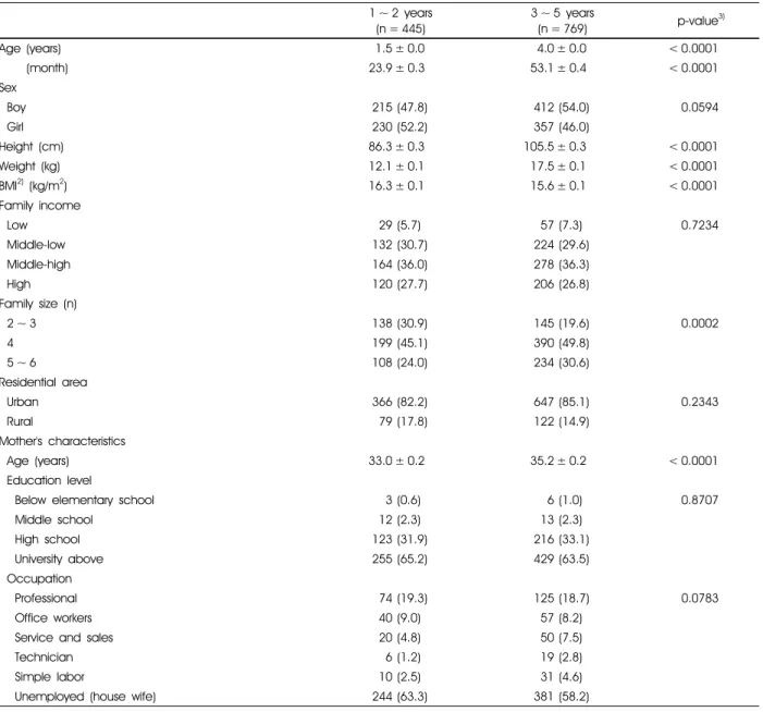Table 1. General and anthropometric characteristics of the subjects and their mother 1)