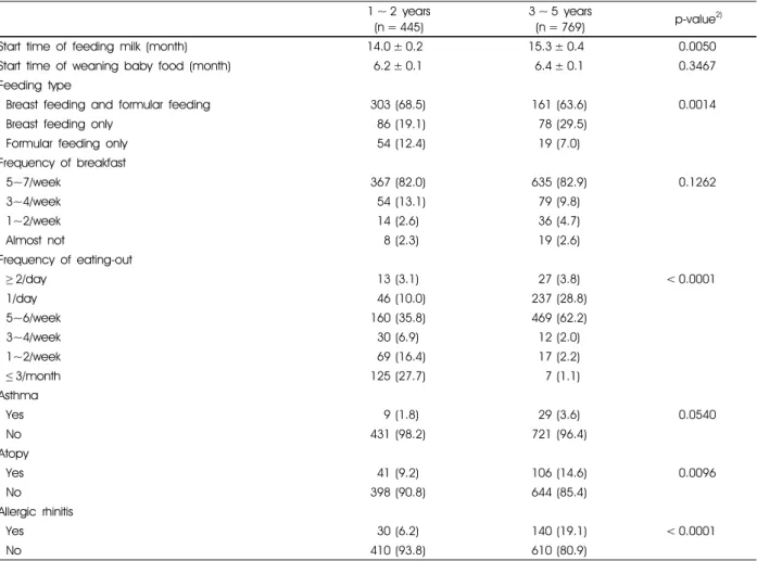 Table 2. Dietary and health related factors of the subjects 1)