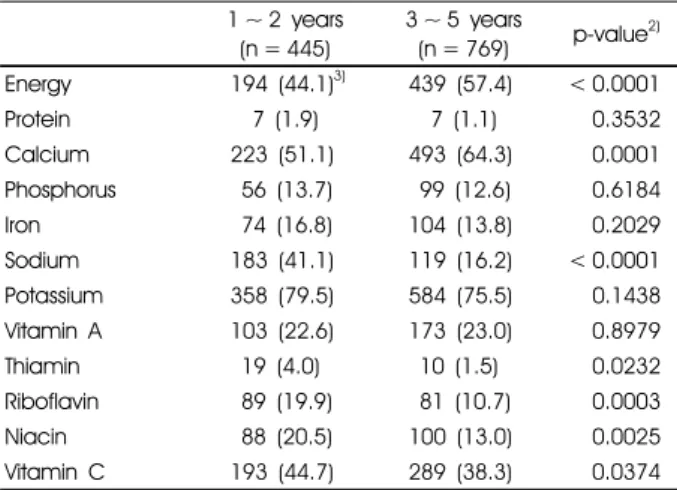 Table 4. Distribution of the subjects under Dietary Reference  Intakes 1)는 생후 14개월,  이유보충식은 생후 6.2개월부터 시작하였 으며,  주 5 ~ 7회 아침식사를 하는 대상자는 82.0%,  아침식 사를 거의하지 않는 대상자는 2.3%였다