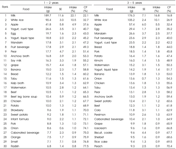Table 6. Contribution of the frequently consumed foods (Top 30) to  total intakes among the subjects