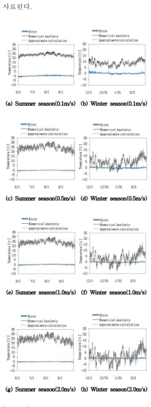 Fig. 14. The error of numerical analysis and approximate calculation at 50m per each velocity.