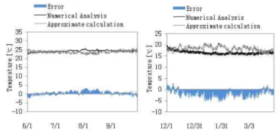 Fig. 15. The error of numerical analysis and approximate calculation at 100m per each velocity.