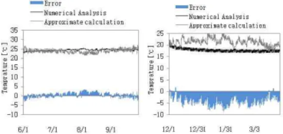 Fig. 17. The error of numerical analysis and approximate calculation at 200m per each velocity.