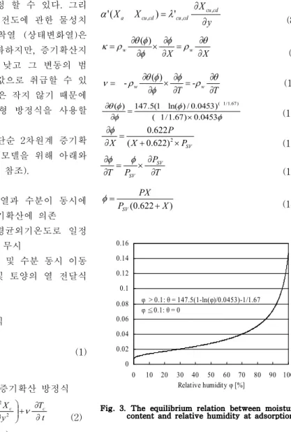 Fig. 3. The equilibrium relation between moisture content and relative humidity at adsorption.