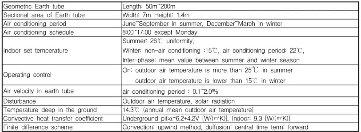 Fig. 4. The correlation of outdoor and outlet air temperature at 50m in summer.