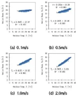 Fig. 5. The correlation of outdoor and outlet air temperature at 100m in summer.