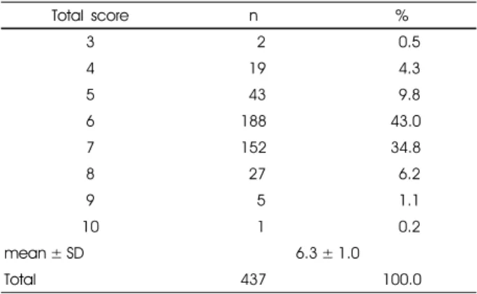 Table 3. Knowledge levels of subjects about the country-of-origin labeling for restaurants