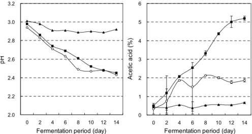 Fig. 4. Effects of initial alcohol content on pH and total acidity during 14 days of vinegar fermentation by OV1