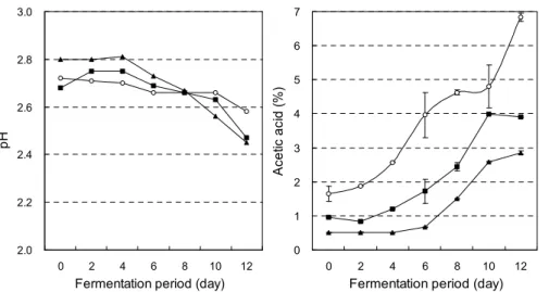 Fig. 6. Effects of concentration of Omija extract on acetic acid fermentation.