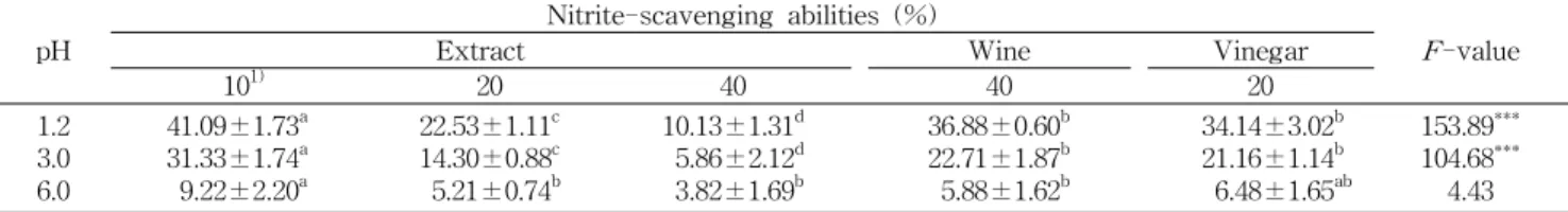 Table 6. Nitrite-scavenging abilities by Omija extract, wine and vinegar