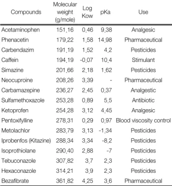 Table 1.  Physical  chemical  properties  of  micro  organic  pollutants Compounds