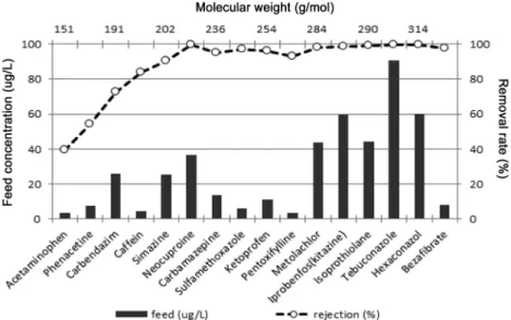 Fig. 3.  Feed  concentrations  and  removal  efficiencies  of  various  micro  organic  pollutants  with  molecular  weight.