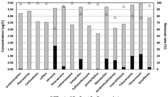Fig. 8.  Removal  efficiencies  of  various  micro  organic  pollutants  by  Pre-O 3 .